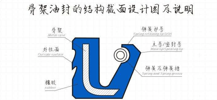 什么是骨架油封，骨架油封储存专业知识？