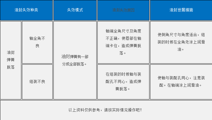 防尘圈与弹簧脱落的原因？