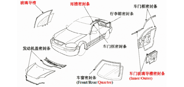 什么是汽车密封条？