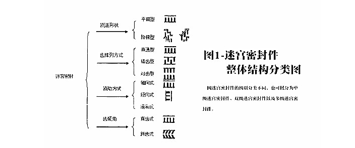 什么是迷宫密封？什么又是迷宫式密封圈？
