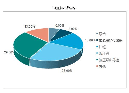 液压件行业市场有多大？