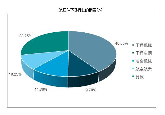液压件行业市场有多大？