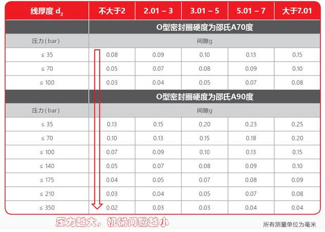选用O型圈时，容易被忽略的几个因素—间隙、温度、物理化学性质