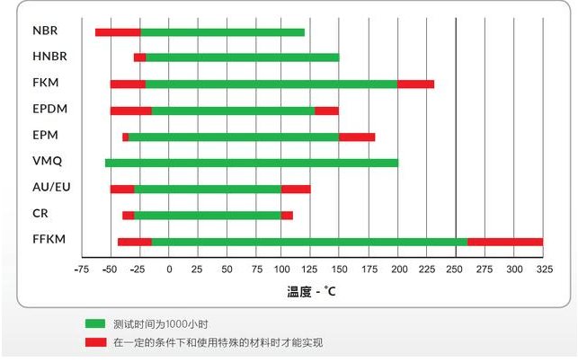 选用O型圈时，容易被忽略的几个因素—间隙、温度、物理化学性质