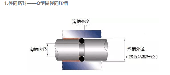 O型圈沟槽设计，学问很多