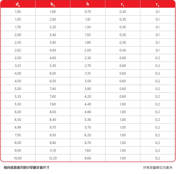 O型圈内径、外径、内压、外压有什么关系？