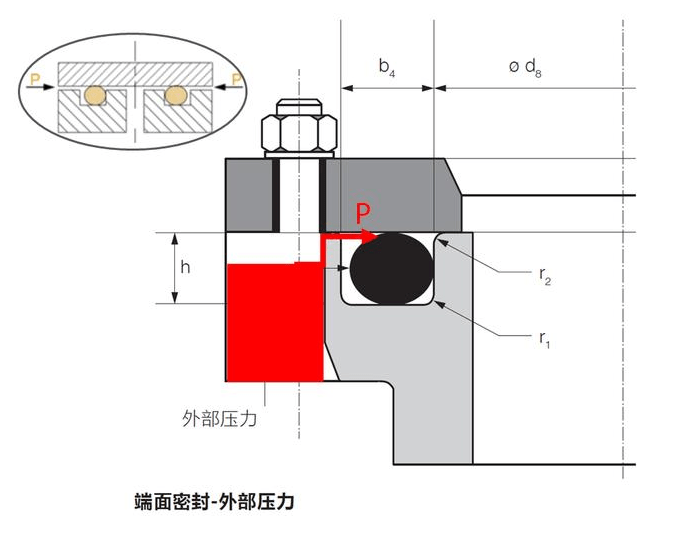 O型圈内径、外径、内压、外压有什么关系？