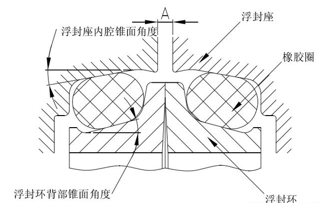 浮动密封概述、工作原理、常见设计结构及用途