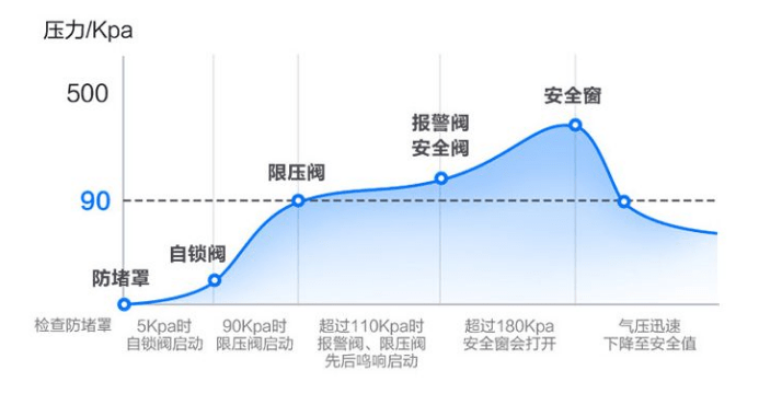 高压锅如何保证安全？