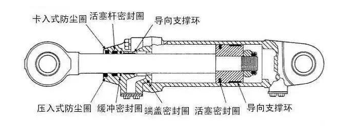工程机械上有多少种密封圈？都起到什么作用？