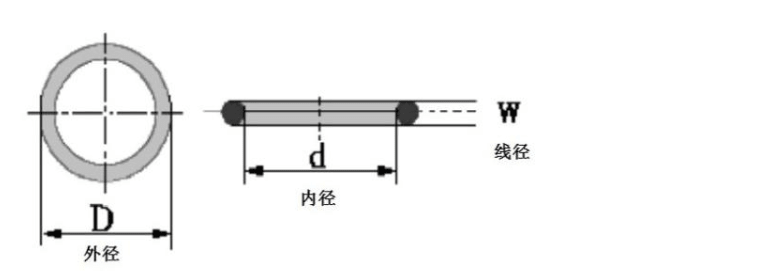 O型圈型号表示方法？O型圈规格型号含义