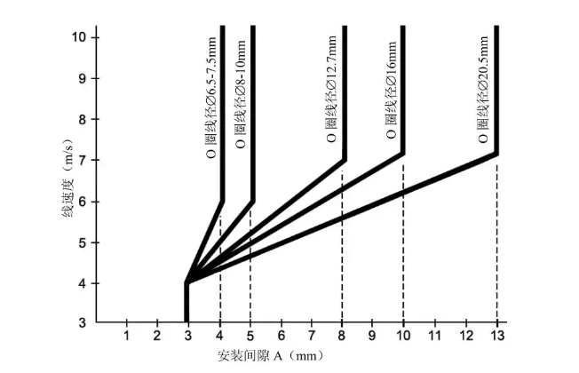 浮动油封的使用、安装及注意事项