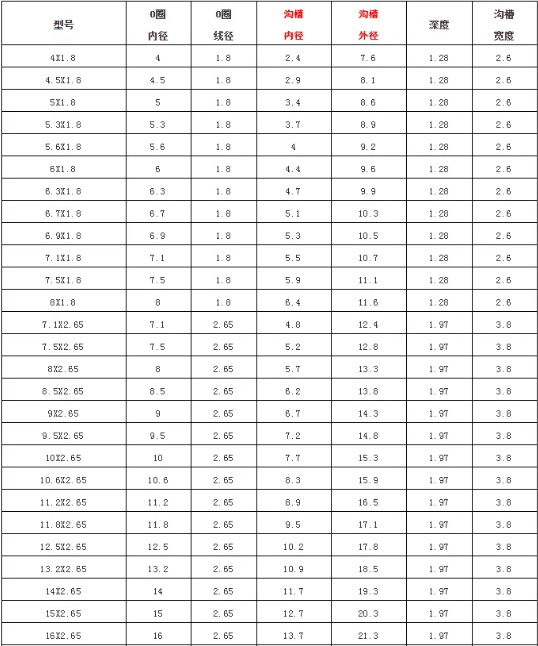 常用O型密封圈尺寸参照表，指不定什么时候能用上