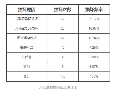 浮动油封损坏失效的原因都有哪些?